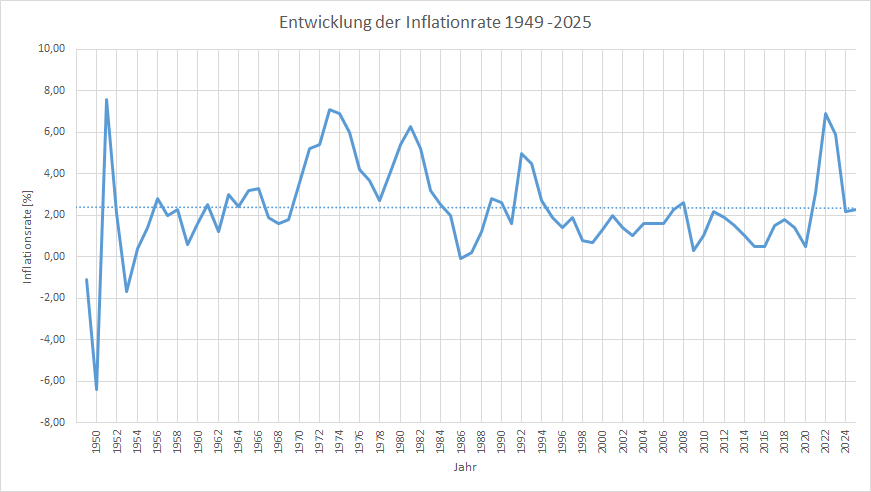Inflation in Deutschland: Entwicklung der Inflationsrate 1949-2025