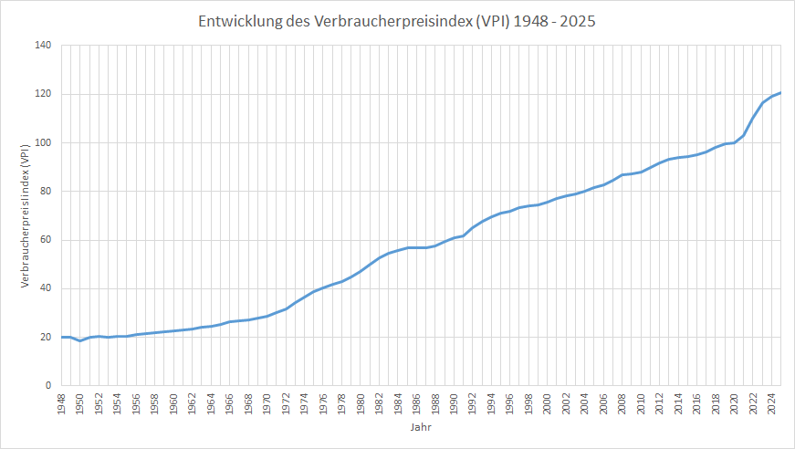 Inflation in Deutschland: Entwicklung des Verbraucherpreisindex 1948-2025