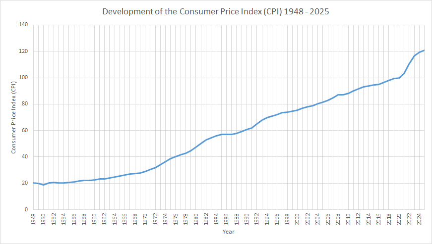 Inflation Calculator: Development of the consumer price index (CPI) 1948-2025