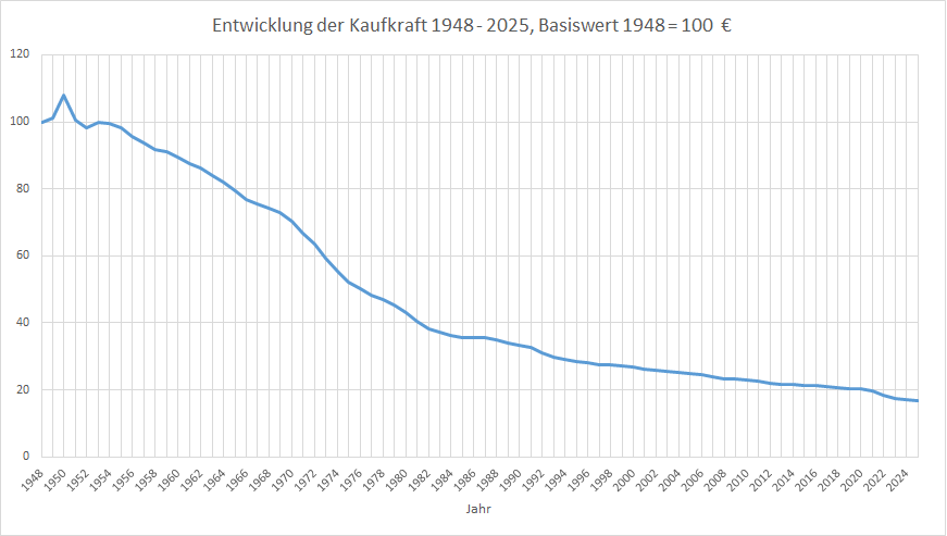 Inflation in Deutschland: Entwicklung der Kaufkraft 1948-2025